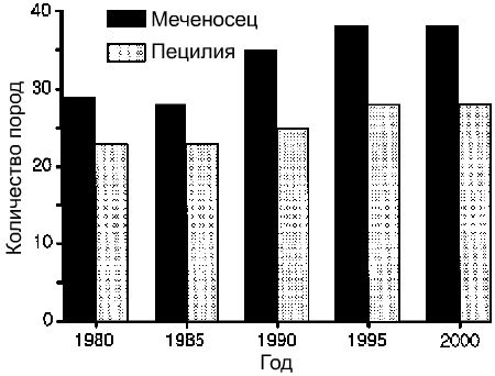 Изменения числа типов меченосцев и пецилий в течение нескольких лет
